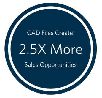 CAD files create 2.5x more sales opportunities